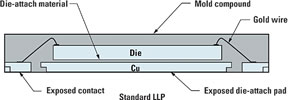 Figure 3. Cross-section of an LLP